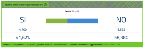 Risultati definitivi referendum 2026